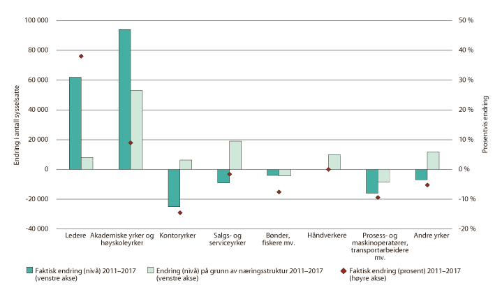 Figur 8.17 Endringer i sysselsatte. 2011–2017