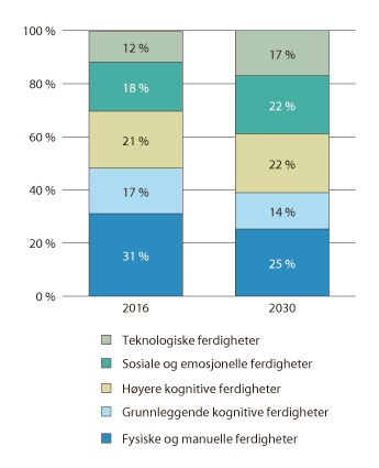 Figur 8.18 Tidsbruk på ferdigheter, 2016 og 2030. Beregning for utvalgte europeiske land1