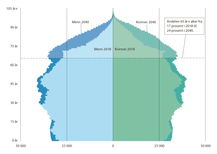 Figur 8.2 Befolkningens sammensetning etter kjønn og alder 1. januar 2018 og fremskrevet til 2040