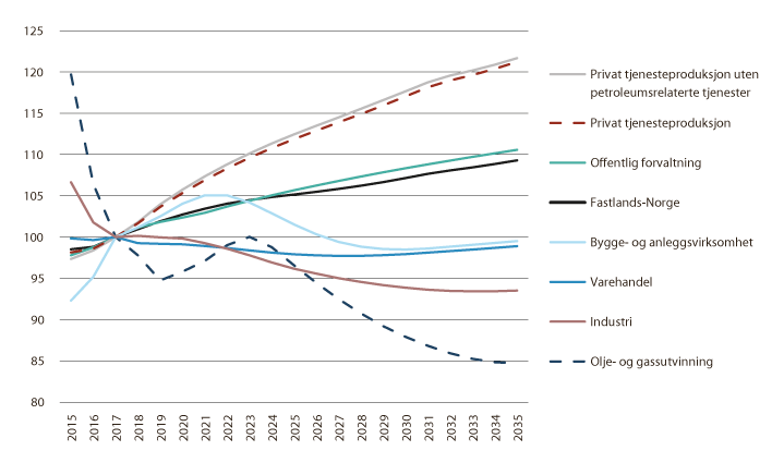 Figur 8.3 Relativ endring i sysselsetting etter næring. 2000–2035 (2017 = 100)