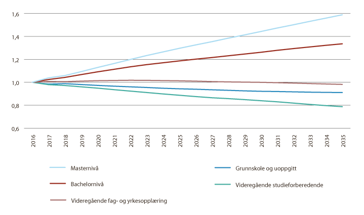 Figur 8.4 Vekst i arbeidsstyrken etter utdanning (2016 = 1). Justert vekstfaktorer.