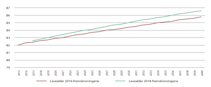 Figur 1.1 Levealder i SSBs befolkningsfremskrivninger mot 2040