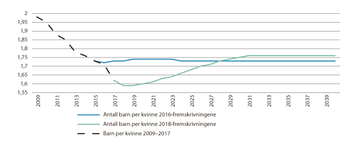 Figur 1.2 Antall barn per kvinne i SSBs befolkningsfremskrivninger mot 2040