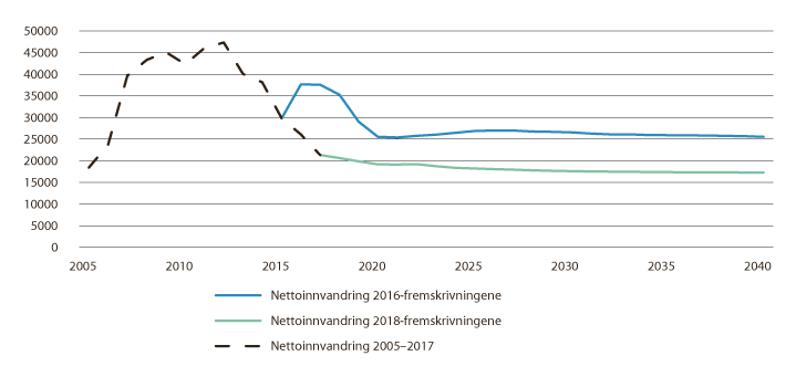 Figur 1.3 Nettoinnvandring i SSBs befolkningsfremskrivninger mot 2040