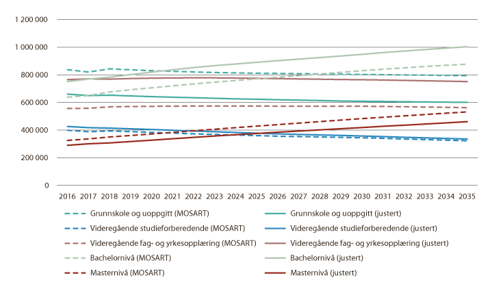 Figur 1.7 Arbeidsstyrke etter utdanning frem mot 2035, fra MOSART og justert