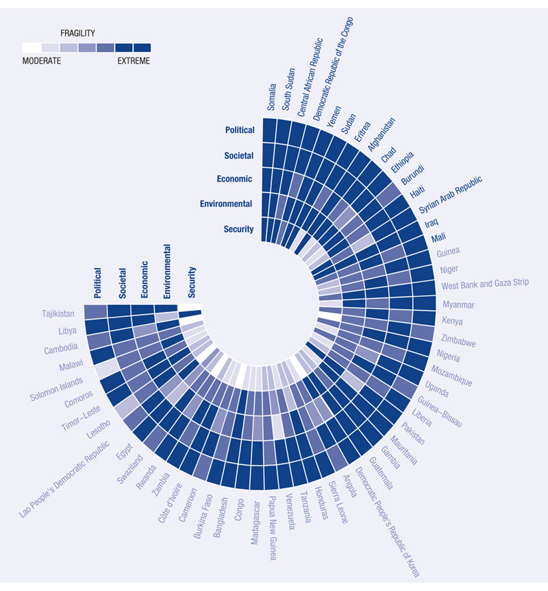 Figur 2.2 OECDs sårbarhetsbarometer, 2016
