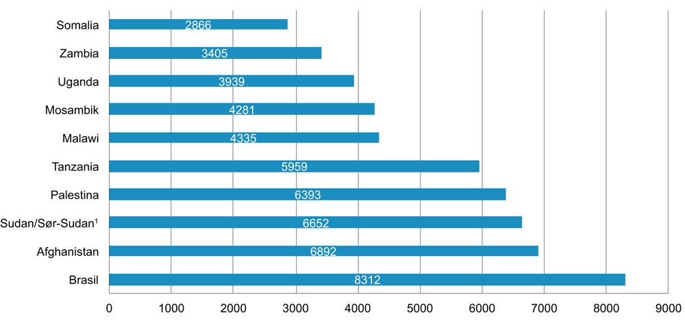 Figur 3.1 Bilateral (inkludert multi-bilateral) bistand for perioden 2006–2015. I millioner kroner.