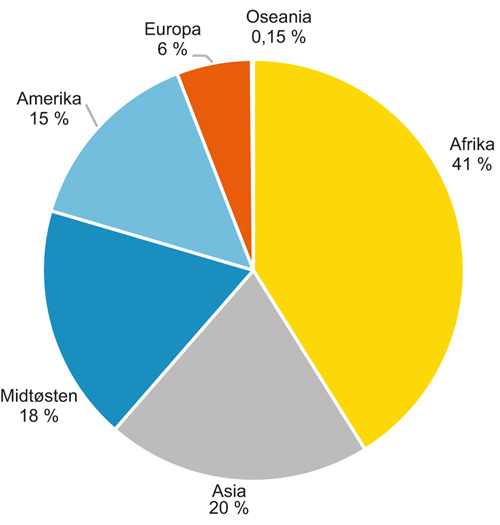 Figur 3.2 Geografisk fordelt bistand etter region, 2015 (totalt 13 milliarder kroner). Prosent.