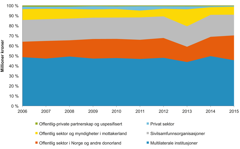 Figur 3.3 Norsk bistand fordelt etter samarbeidspartner. 2016.