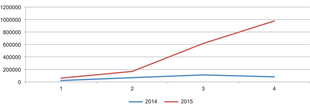 Figur 2.1 Registrerte irregulære grensepasseringer over Schengens yttergrense pr. kvartal i 2014 og 2015