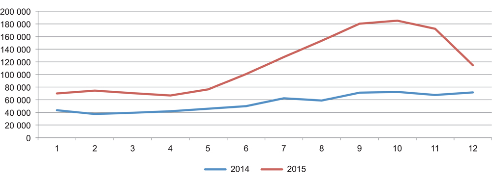 Figur 2.2 Registrerte asylsøknader i Europa pr. måned i 2014 og 2015