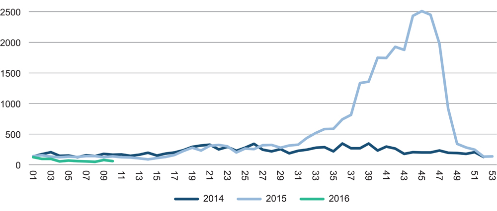 Figur 2.3 Registrerte asylsøknader i Norge i 2014–2016