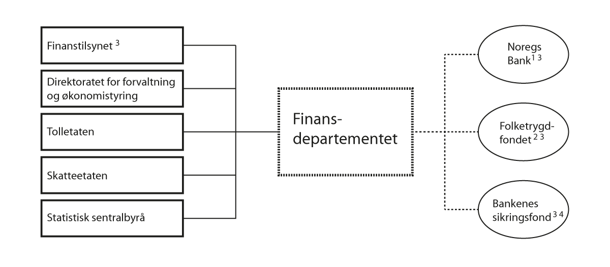 Figur 1.1 Verksemder på Finansdepartementets område i 2025