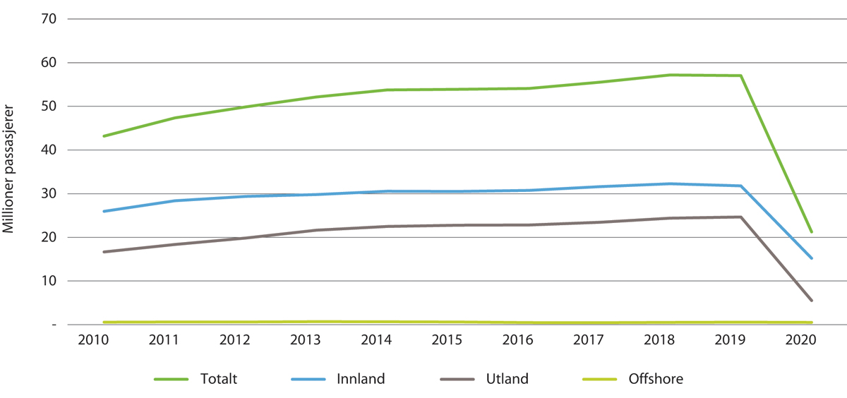 Figur 6.1 Passasjerutvikling ved norske flyplasser 2010–2020
