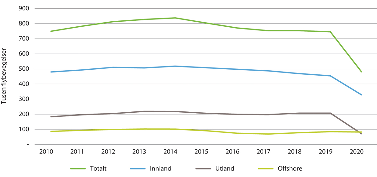 Figur 6.2 Utvikling i antall flybevegelser ved norske flyplasser 2010–2020
