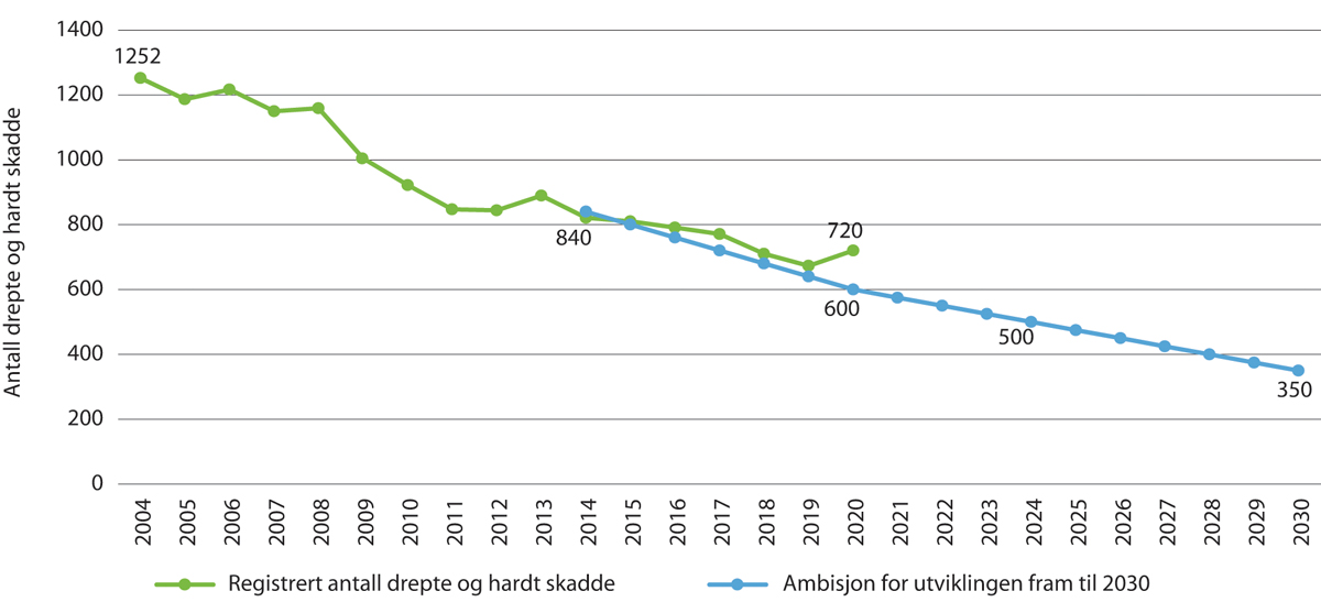 Figur 6.3 Utvikling i antall drepte og hardt skadde, og ambisjon for ulykkesutviklingen fram til 2030
