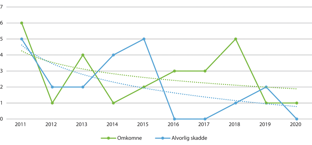 Figur 6.5 Årlig antall omkomne og alvorlig skadde i ulykker på jernbanenettet i 2011–2020
