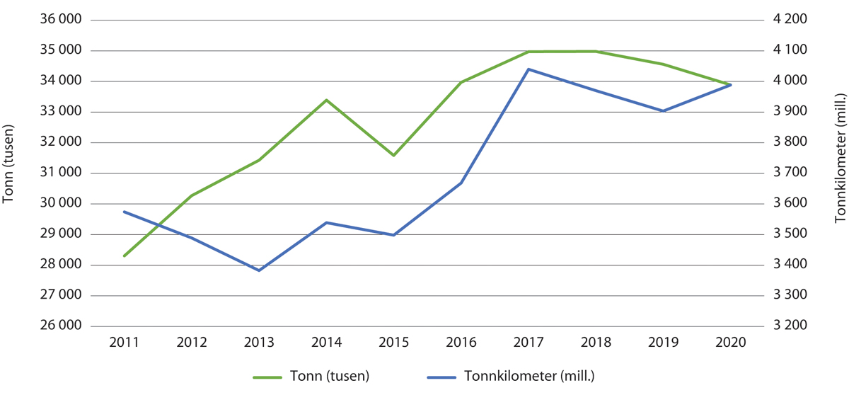 Figur 6.7 Godstrafikk med tog