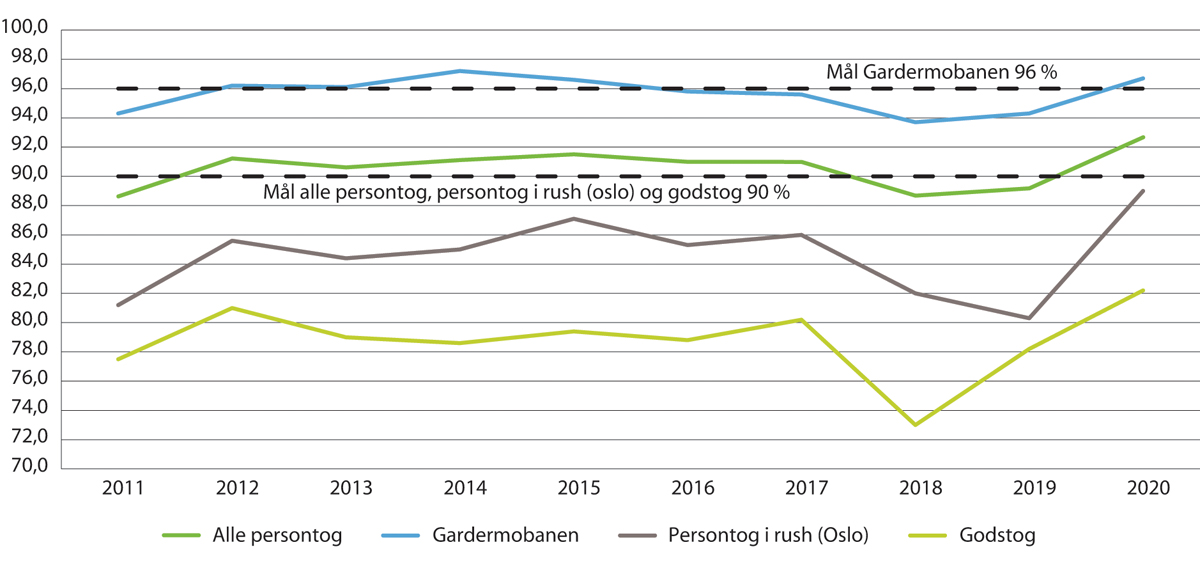 Figur 6.8 Utvikling i punktlighet for person- og godstog