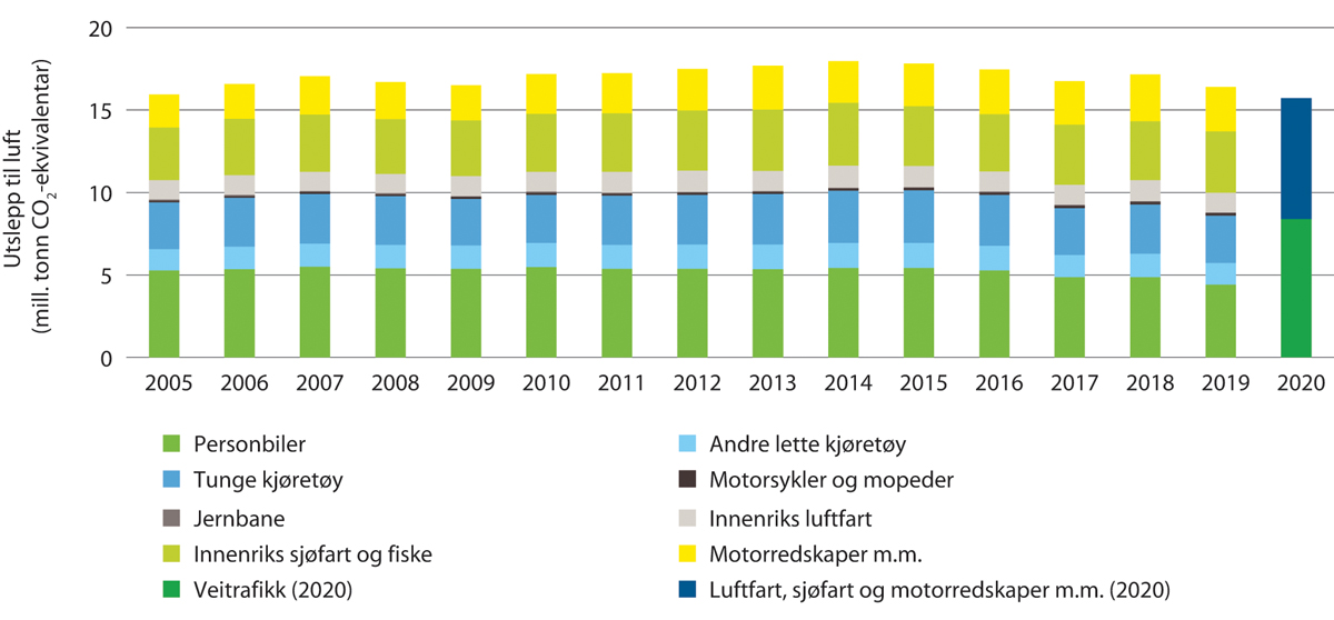 Figur 7.1 Utslepp av klimagassar i transportsektoren 2005–2020 etter kjelde