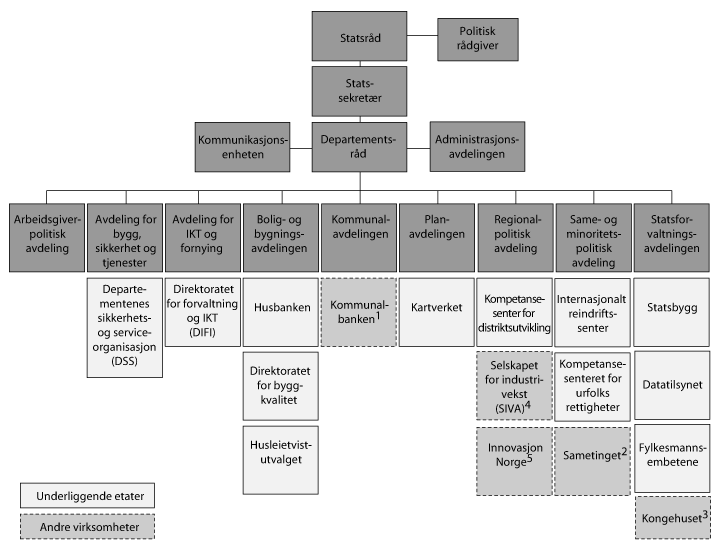 Figur 1.1 Organisasjonskart for Kommunal- og moderniseringsdepartementet med underliggende etater og andre virksomheter