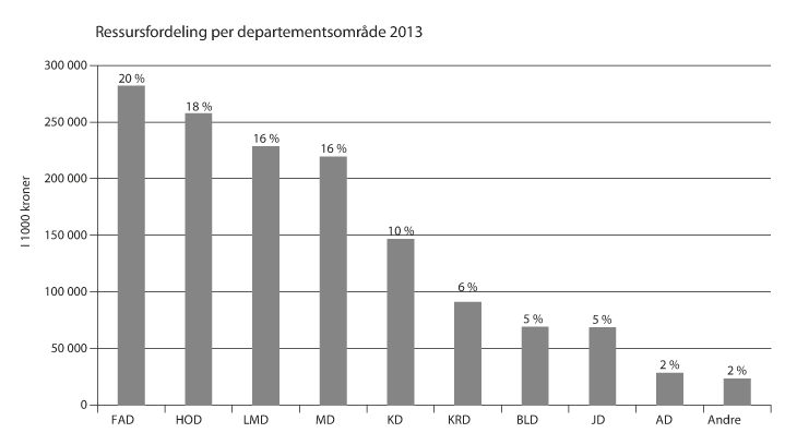 Figur 6.1 Ressursfordeling per departementsområde 2013