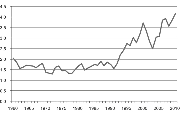 Figur 2.1 Selskapsskatt utenom petroleumsvirksomhet. Prosent av BNP for Fastlands-Norge