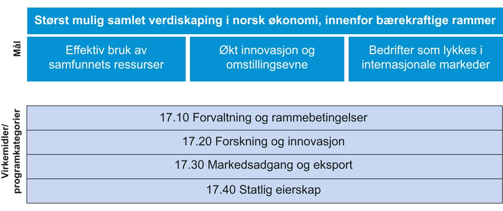 Figur 1.1 Nærings- og fiskeridepartementets målstruktur