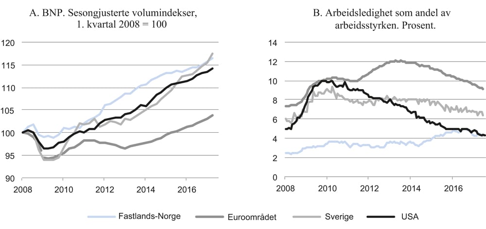 Figur 1.2 Viktige økonomiske utviklingstrekk