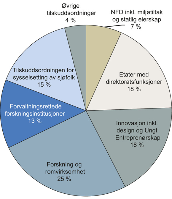 Figur 2.1 Fordeling av Nærings- og fiskeridepartements ordinære foreslåtte utgiftsramme i 2018