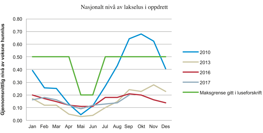 Figur 7.1 Utvikling i gjennomsnittlig antall voksne hunnlus per fisk.