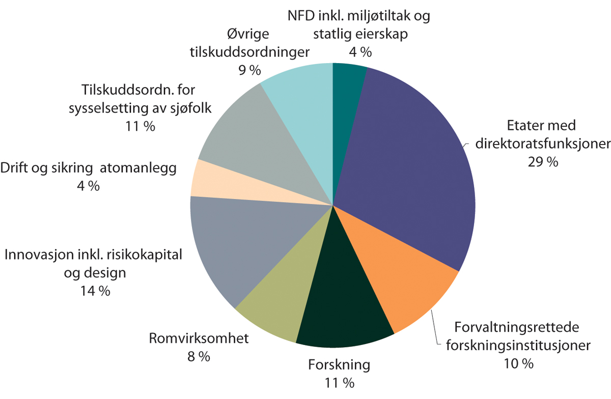 Figur 3.1 Fordeling av Nærings- og fiskeridepartements ordinære foreslåtte utgiftsramme for 2023 ekskl. petroleumsvirksomheten
