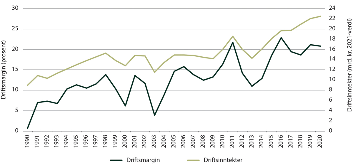 Figur 5.2 Gjennomsnittlig driftsmargin og totale driftsinntekter for fiskeflåten, 1990–2020