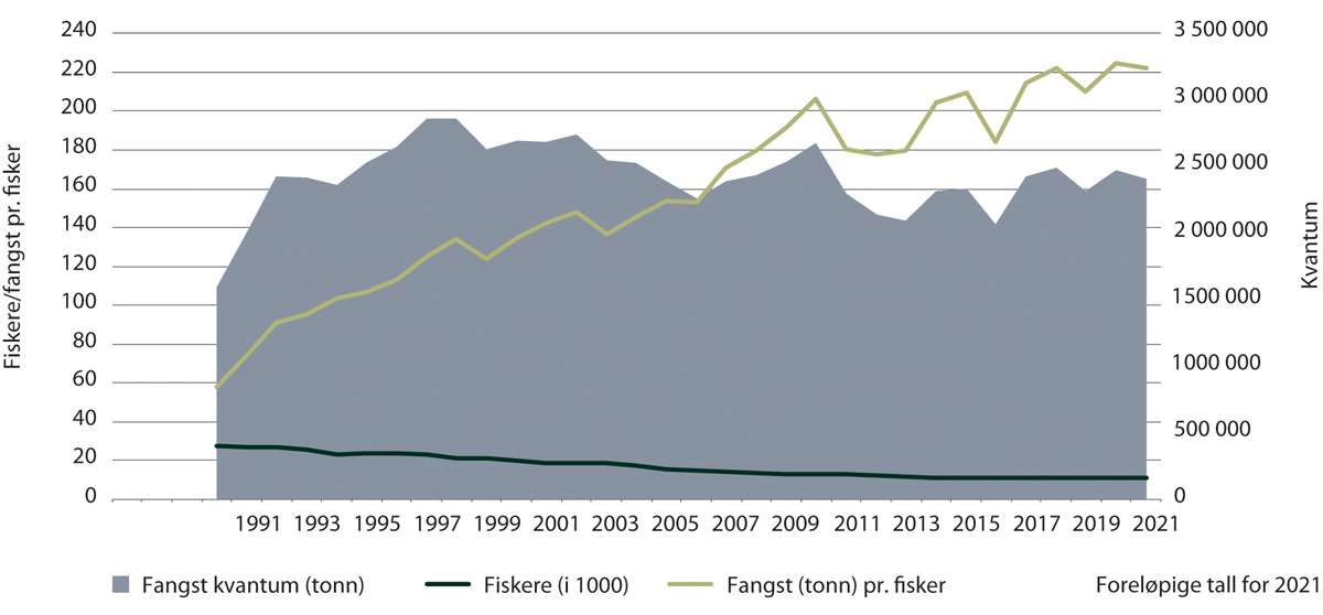 Figur 5.3 Utvikling i fangst, antall fiskere og fangst per fisker, 1990–2021