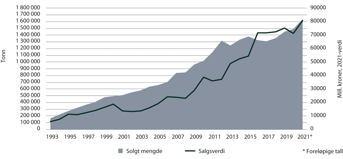 Figur 5.4 Total mengde og førstehåndsverdi av fisk i havbruksnæringen 1993–20211