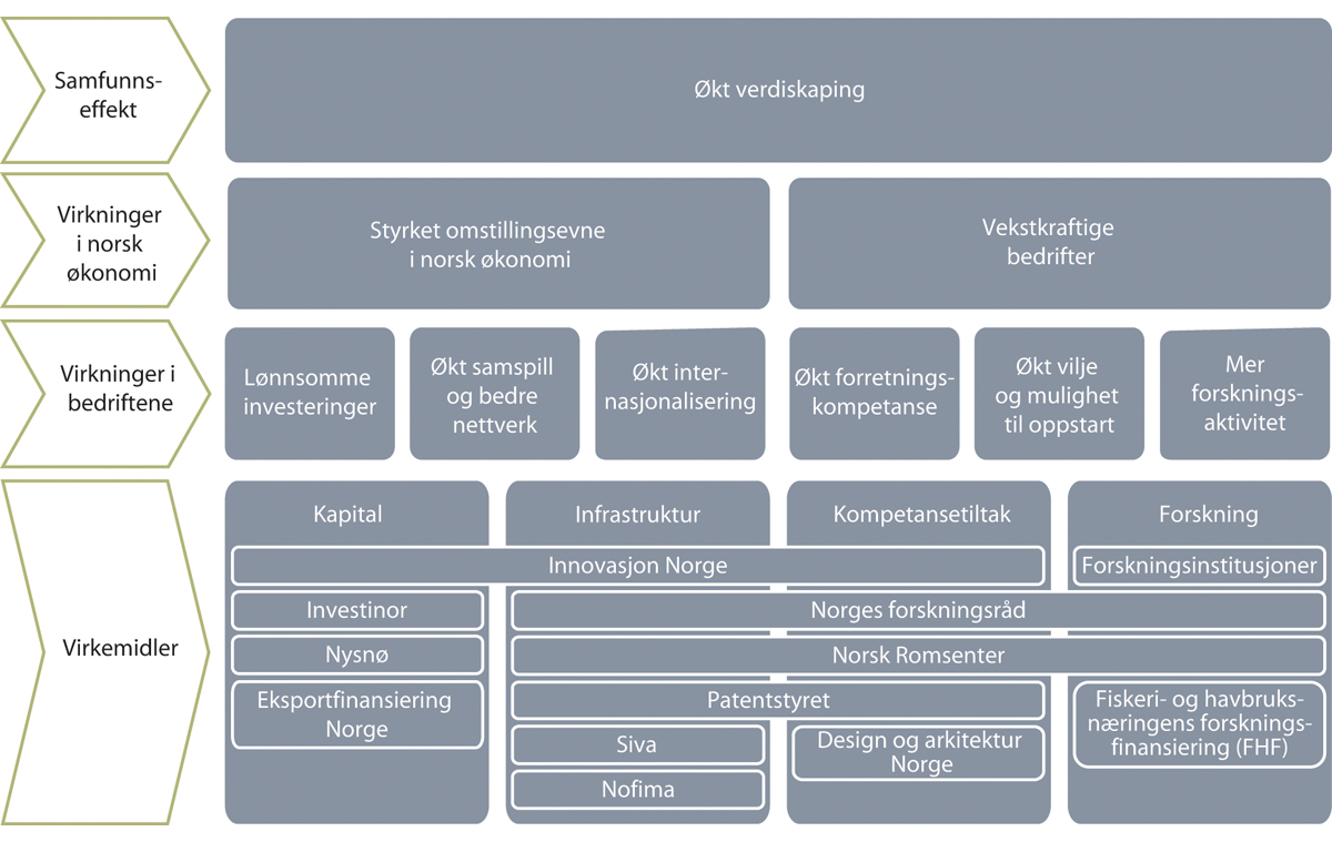 Figur 5.5 Sammenhengen mellom virkemidlene for forskning og innovasjon
