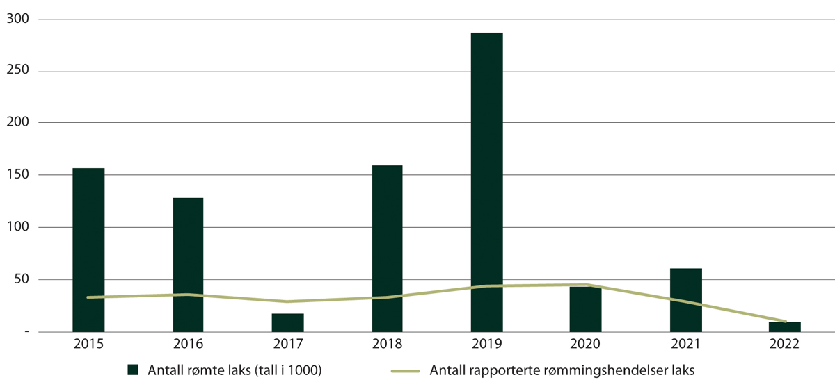 Figur 8.1 Antall rapporterte rømte oppdrettslaks og rømmingshendelser 2015-2021