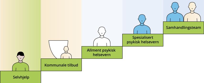 Tjenestetilbudet i psykisk helsevern er organisert med ulik grad av spesialisering. Figuren er tradisjonelt brukt for å illustrere prinsippet om hjelp på laveste effektive omsorgsnivå (LEON).