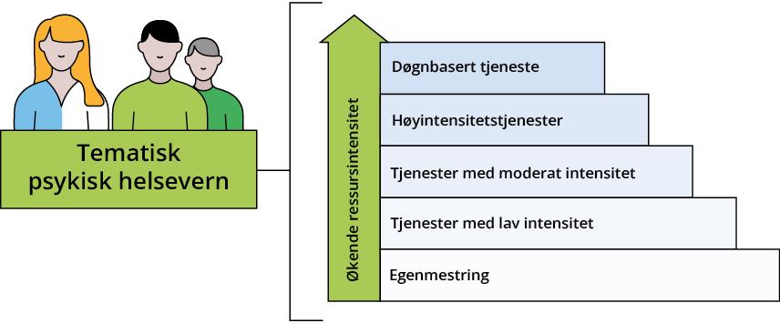 Illustrasjon av at behandlingstilbudet også innenfor et valgt spesialiseringstilbud må vurderes individuelt