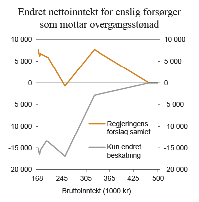 Figur 3.1 Endret inntekt etter skatt sammenlignet med 2013-regler. Enslig forsørger som mottar overgangsstønad i 12 måneder uten andre fradrag enn standard fradrag og særfradrag for enslig forsørger. Kroner