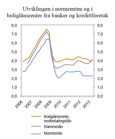 Figur 3.2 Utviklingen i normrenten og i boliglånsrenter fra banker og kredittforetak fra januar 2006 til og med juli 2013. Prosent
