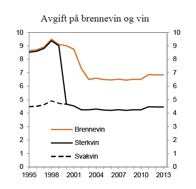 Figur 7.1 Utvikling i reelt avgiftsnivå for brennevin, sterkvin og svakvin i perioden 1995 – 2013. 2013-kroner per volumprosent og liter