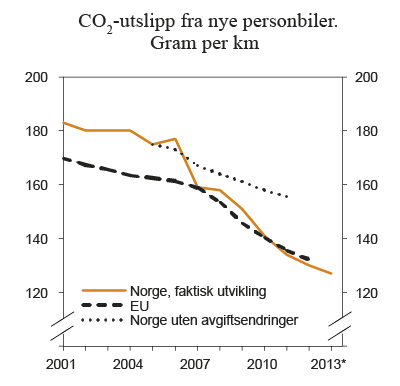 Figur 7.10 Utvikling i årlig gjennomsnittlig CO2-utslipp fra nye personbiler i Norge og EU, samt anslått utvikling i Norge uten avgiftsendringer. 2001 til perioden januar til august 2013 (2013*). Gram per km