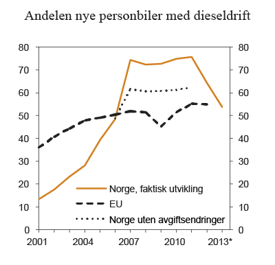 Figur 7.11 Andelen førstegangsregistrerte nye personbiler med dieseldrift i Norge og EU, samt anslått utvikling i Norge uten avgiftsendringer. 2001 til perioden januar til august 2013 (2013*). Prosent