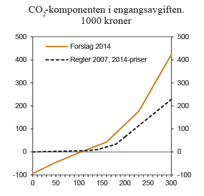 Figur 7.12 CO2-komponenten i engangsavgiften i 2007, justert for prisstigning, og forslag for 2014. 1000 kroner