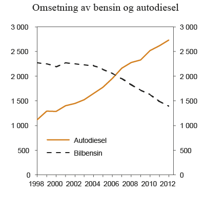 Figur 7.13 Omsetning av bensin og autodiesel (inkl. biodiesel) i perioden 1998 – 2012. Mill. liter