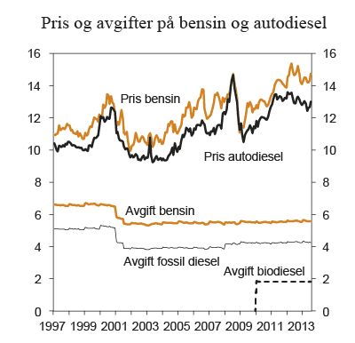 Figur 7.14 Gjennomsnittlig utsalgspris og avgiftssatser på bensin og autodiesel i perioden januar 1997 – juli 2013. 2012-kroner per liter