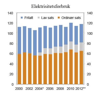 Figur 7.15 Sluttforbruk av elektrisitet 2000 – 2012 fordelt etter avgiftssats. TWh