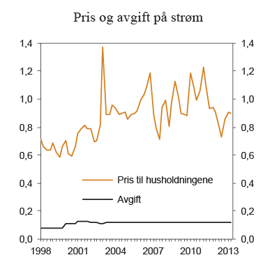 Figur 7.16 Pris (inkl. nettleie og avgifter) og avgift på elektrisk kraft for husholdninger 1. kvartal 1998 – 2. kvartal 2013. 2014-kroner per kWh