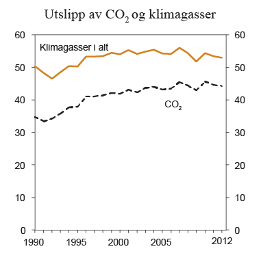 Figur 7.17 Utslipp av CO2 og klimagasser samlet. 1990 – 2012. Mill. tonn CO2-ekvivalenter